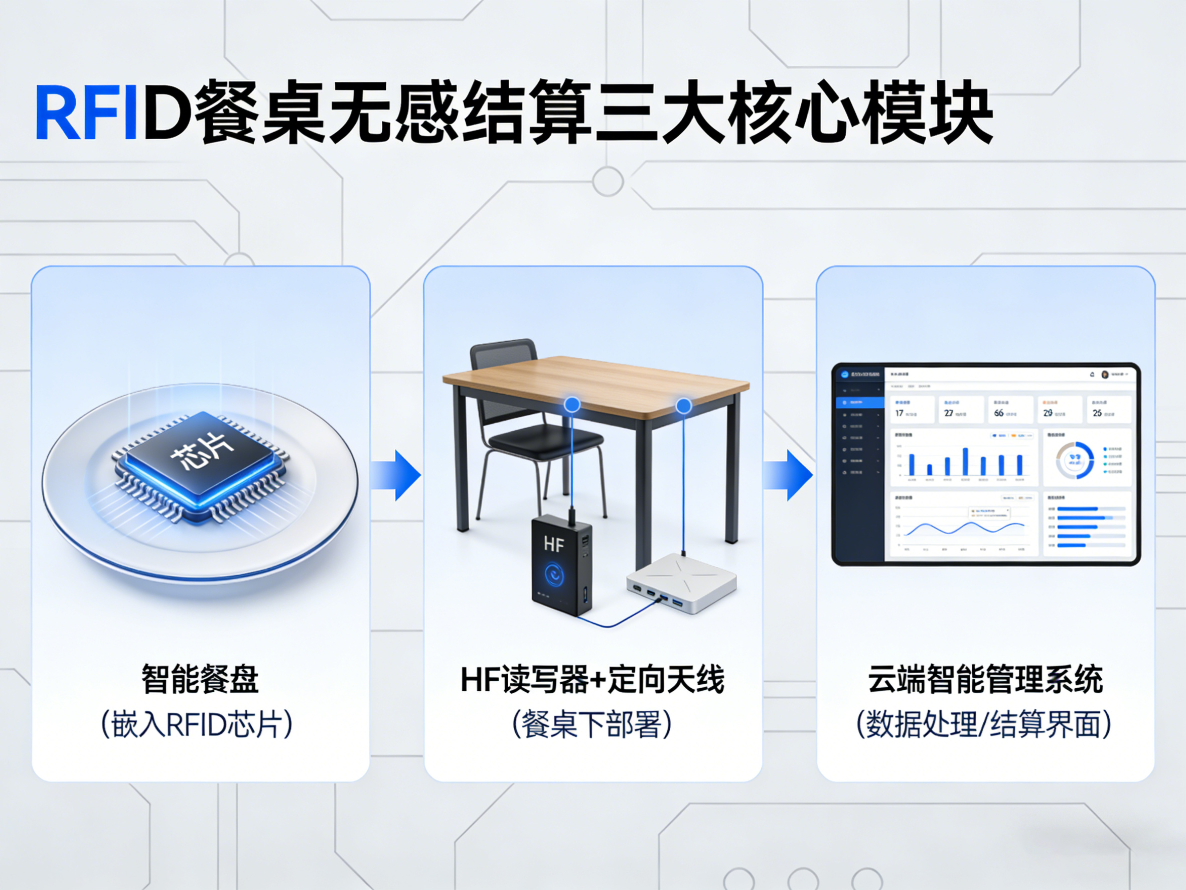 RFID 餐桌無感結算.png